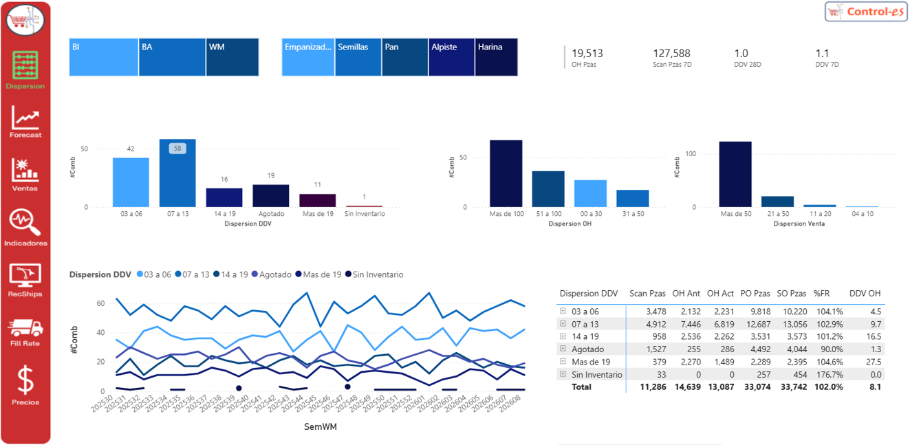Control de Dispersión
