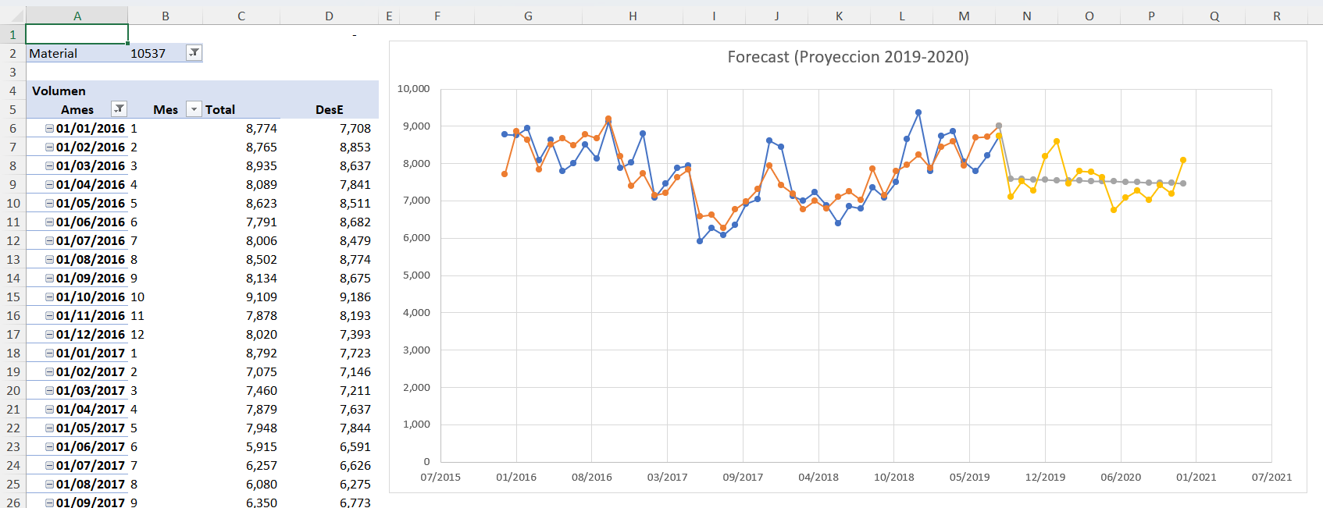 Pronóstico de ventas